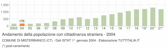 Grafico andamento popolazione stranieri Comune di Misterbianco (CT)