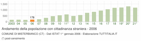 Grafico andamento popolazione stranieri Comune di Misterbianco (CT)