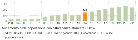 Grafico andamento popolazione stranieri Comune di Misterbianco (CT)