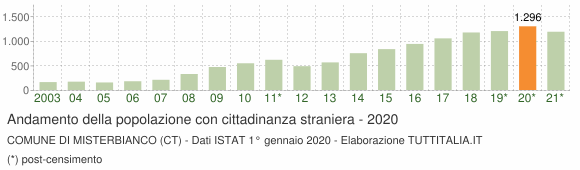 Grafico andamento popolazione stranieri Comune di Misterbianco (CT)