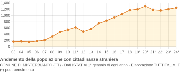 Andamento popolazione stranieri Comune di Misterbianco (CT)