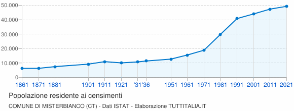 Grafico andamento storico popolazione Comune di Misterbianco (CT)