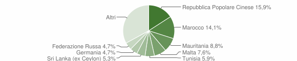 Grafico cittadinanza stranieri - Misterbianco 2004