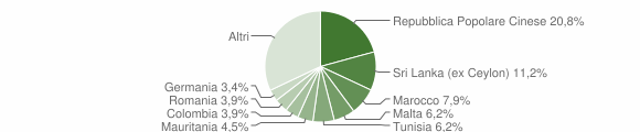 Grafico cittadinanza stranieri - Misterbianco 2006