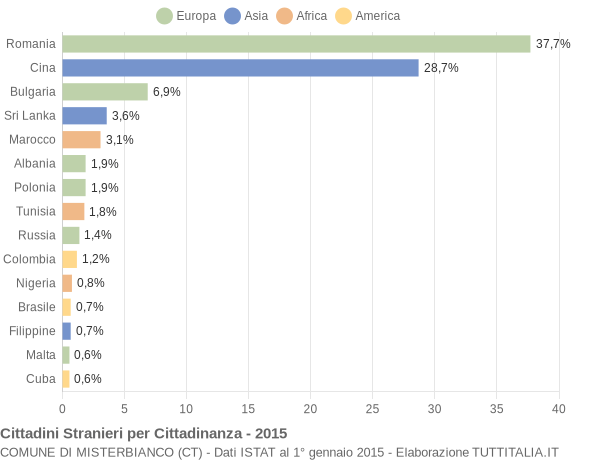 Grafico cittadinanza stranieri - Misterbianco 2015