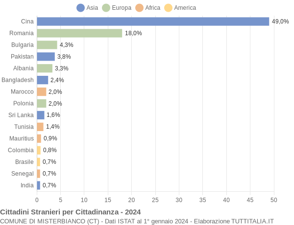 Grafico cittadinanza stranieri - Misterbianco 2024