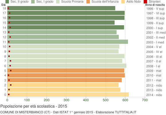 Grafico Popolazione in età scolastica - Misterbianco 2015