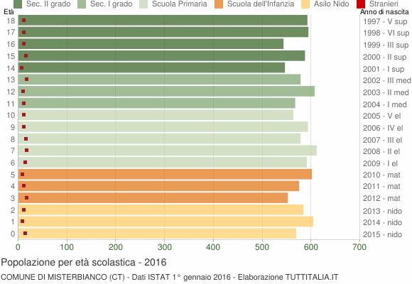 Grafico Popolazione in età scolastica - Misterbianco 2016