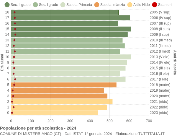 Grafico Popolazione in età scolastica - Misterbianco 2024