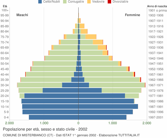 Grafico Popolazione per età, sesso e stato civile Comune di Misterbianco (CT)