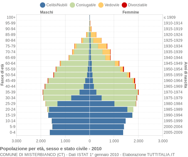 Grafico Popolazione per età, sesso e stato civile Comune di Misterbianco (CT)