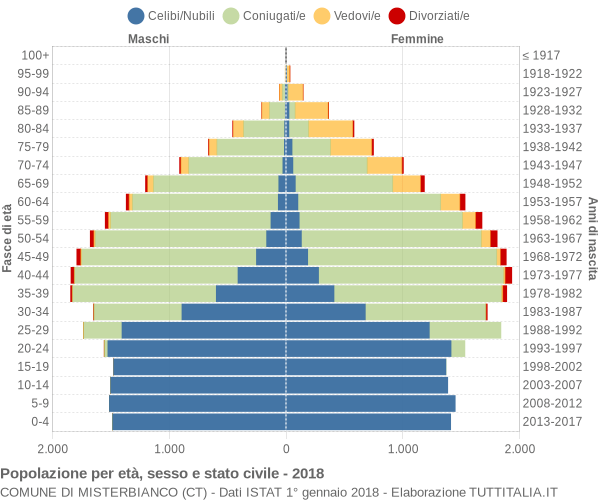 Grafico Popolazione per età, sesso e stato civile Comune di Misterbianco (CT)