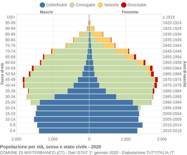 Grafico Popolazione per età, sesso e stato civile Comune di Misterbianco (CT)