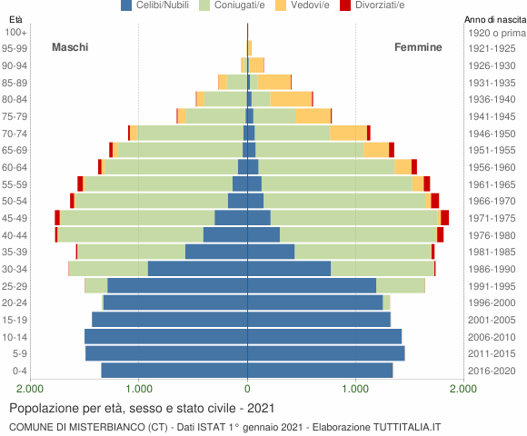 Grafico Popolazione per età, sesso e stato civile Comune di Misterbianco (CT)