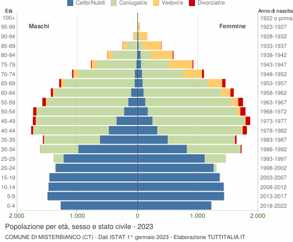 Grafico Popolazione per età, sesso e stato civile Comune di Misterbianco (CT)