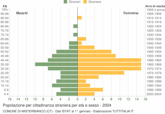 Grafico cittadini stranieri - Misterbianco 2004