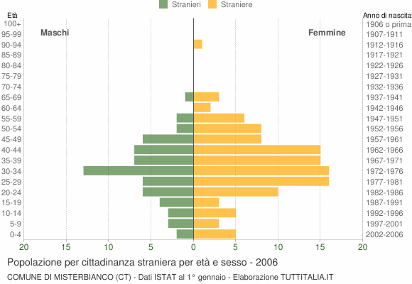 Grafico cittadini stranieri - Misterbianco 2006