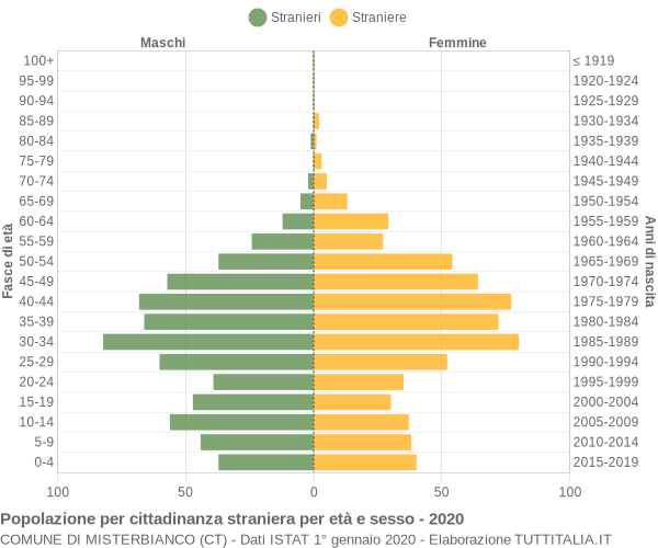 Grafico cittadini stranieri - Misterbianco 2020