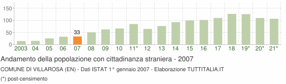 Grafico andamento popolazione stranieri Comune di Villarosa (EN)