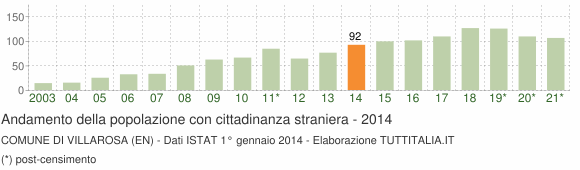 Grafico andamento popolazione stranieri Comune di Villarosa (EN)
