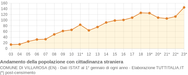 Andamento popolazione stranieri Comune di Villarosa (EN)