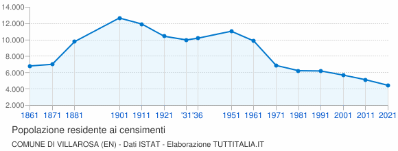 Grafico andamento storico popolazione Comune di Villarosa (EN)