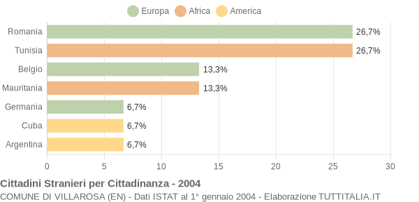 Grafico cittadinanza stranieri - Villarosa 2004