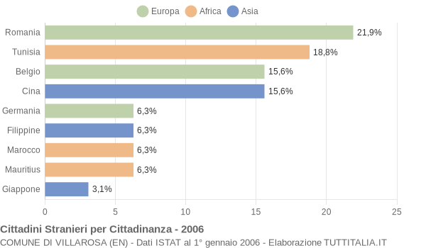 Grafico cittadinanza stranieri - Villarosa 2006