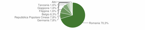 Grafico cittadinanza stranieri - Villarosa 2012