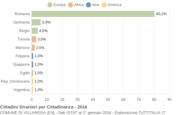 Grafico cittadinanza stranieri - Villarosa 2016