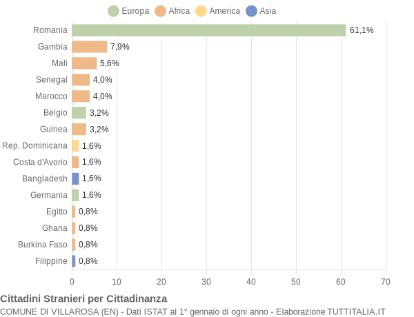 Grafico cittadinanza stranieri - Villarosa 2018