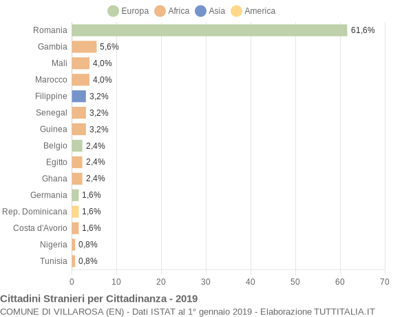 Grafico cittadinanza stranieri - Villarosa 2019