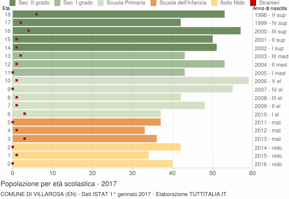 Grafico Popolazione in età scolastica - Villarosa 2017