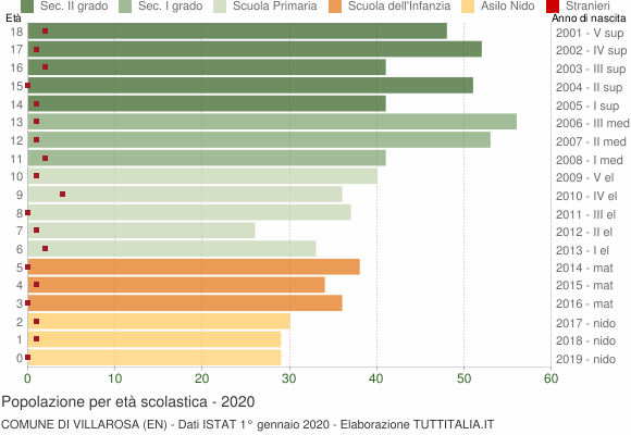 Grafico Popolazione in età scolastica - Villarosa 2020