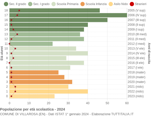 Grafico Popolazione in età scolastica - Villarosa 2024