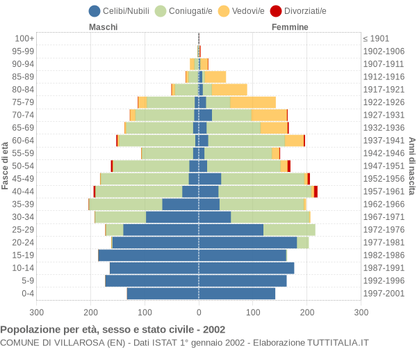 Grafico Popolazione per età, sesso e stato civile Comune di Villarosa (EN)