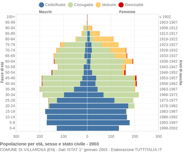 Grafico Popolazione per età, sesso e stato civile Comune di Villarosa (EN)