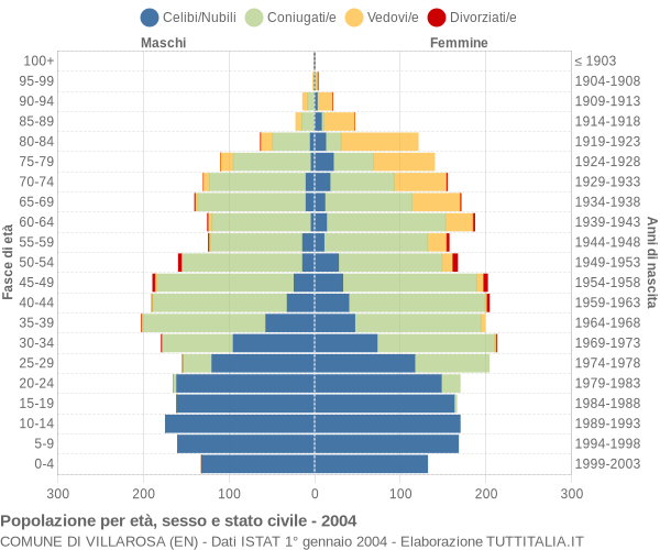 Grafico Popolazione per età, sesso e stato civile Comune di Villarosa (EN)