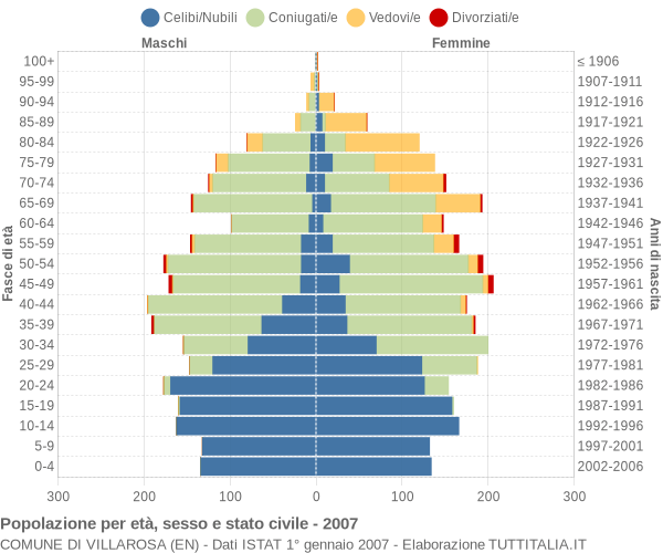 Grafico Popolazione per età, sesso e stato civile Comune di Villarosa (EN)