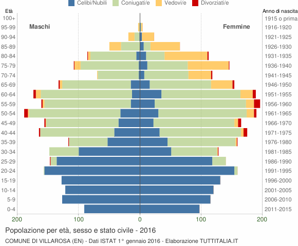 Grafico Popolazione per età, sesso e stato civile Comune di Villarosa (EN)