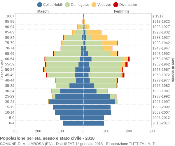 Grafico Popolazione per età, sesso e stato civile Comune di Villarosa (EN)