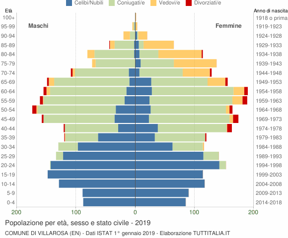 Grafico Popolazione per età, sesso e stato civile Comune di Villarosa (EN)