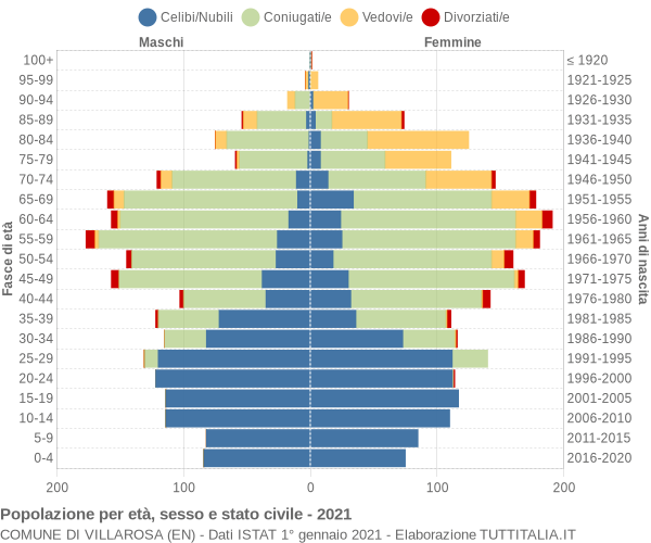 Grafico Popolazione per età, sesso e stato civile Comune di Villarosa (EN)