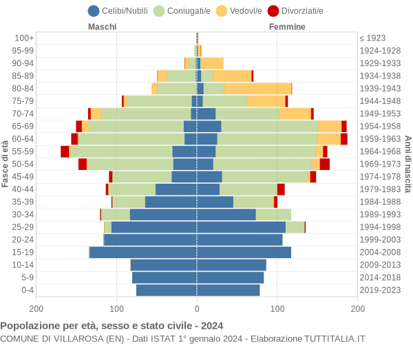 Grafico Popolazione per età, sesso e stato civile Comune di Villarosa (EN)