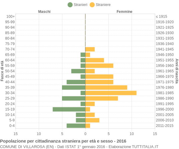 Grafico cittadini stranieri - Villarosa 2016