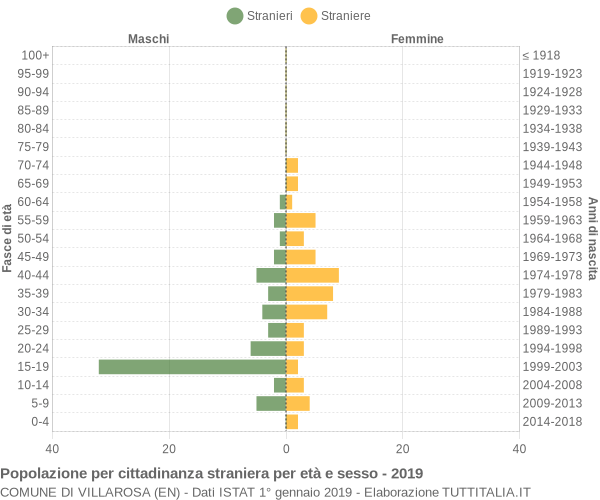 Grafico cittadini stranieri - Villarosa 2019