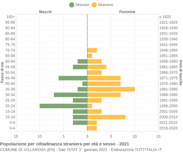 Grafico cittadini stranieri - Villarosa 2021