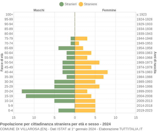 Grafico cittadini stranieri - Villarosa 2024