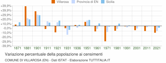 Grafico variazione percentuale della popolazione Comune di Villarosa (EN)