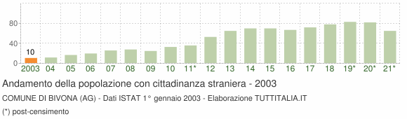 Grafico andamento popolazione stranieri Comune di Bivona (AG)